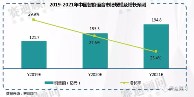 2019-2021年中国智能语音市场预测与展望数据