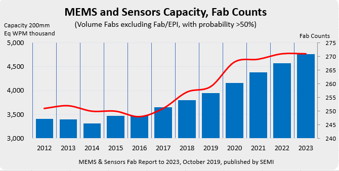 SEMI报告：全球MEMS和传感器FAB产能到2023年将增长25％