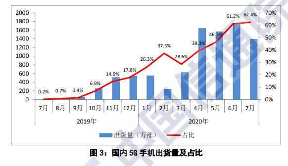 中国信通院：2020年7月份上市40款新机型，5G手机出货1391万部