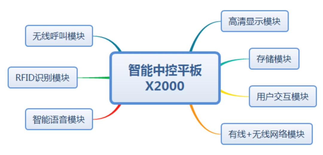 赋能端侧AI是X2000的重要定位