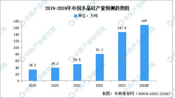 2024年中国多晶硅产量及产能预测分析（图）