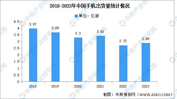 2023年中国手机行业国内外品牌出货量及上市情况分析（图）