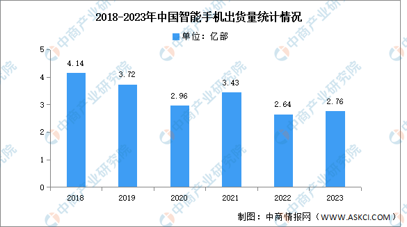 2023年中国智能手机市场分析：累计出货量同比增长4.8%（图）