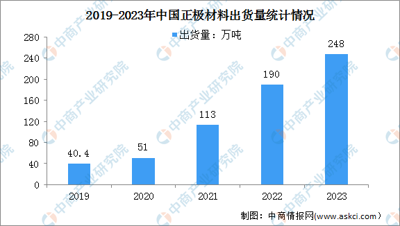 2023年度中国锂电池正极材料及细分材料出货量分析：磷酸铁锂同比增长48%