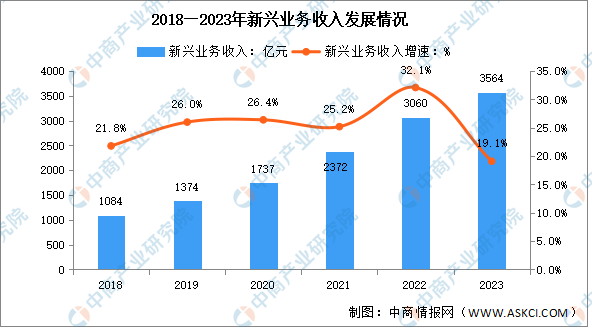2023年中国通信业新兴业务收入及蜂窝物联网用户规模分析（图）