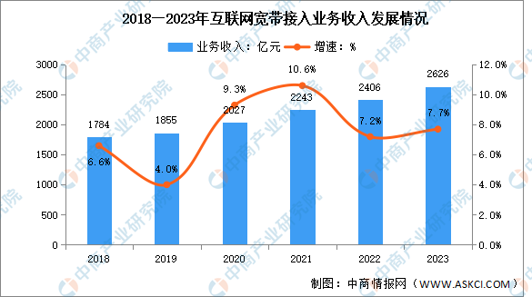 2023年中国固定互联网宽带业务收入及农村地区用户分析（图）