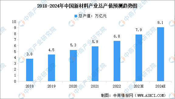 2024年中国新材料市场规模及企业注册量预测分析（图）