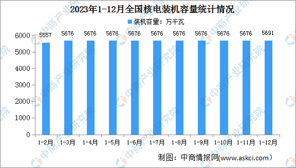 2023年1-12月中国核电行业运行情况：电源工程投资同比增长20.8%（图）