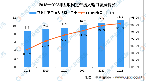 2023年中国通信业网络基础设施情况分析：数据中心机架数量达97万个（图）
