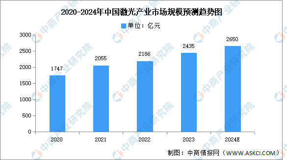 2024年中国激光产业市场规模及细分市场规模预测分析（图）