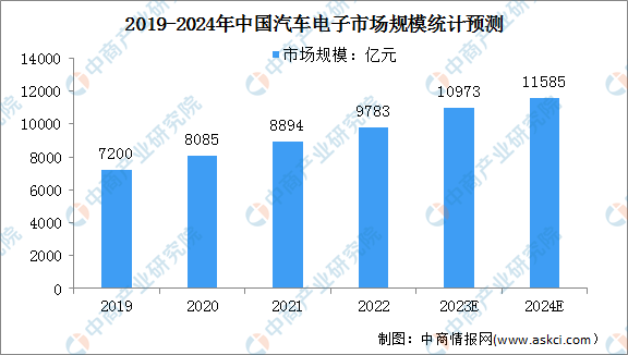 2024年中国汽车电子市场现状及企业注册情况分析（图）