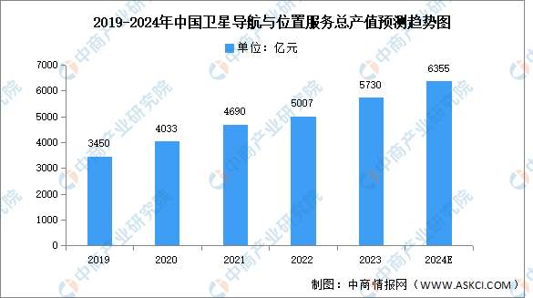 2024年中国卫星导航与服务产值及结构预测分析（图）