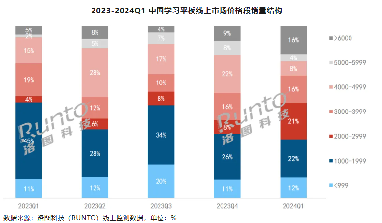 2024 年 Q1 中国学习平板线上市场大涨 80%，均价提升 573 元